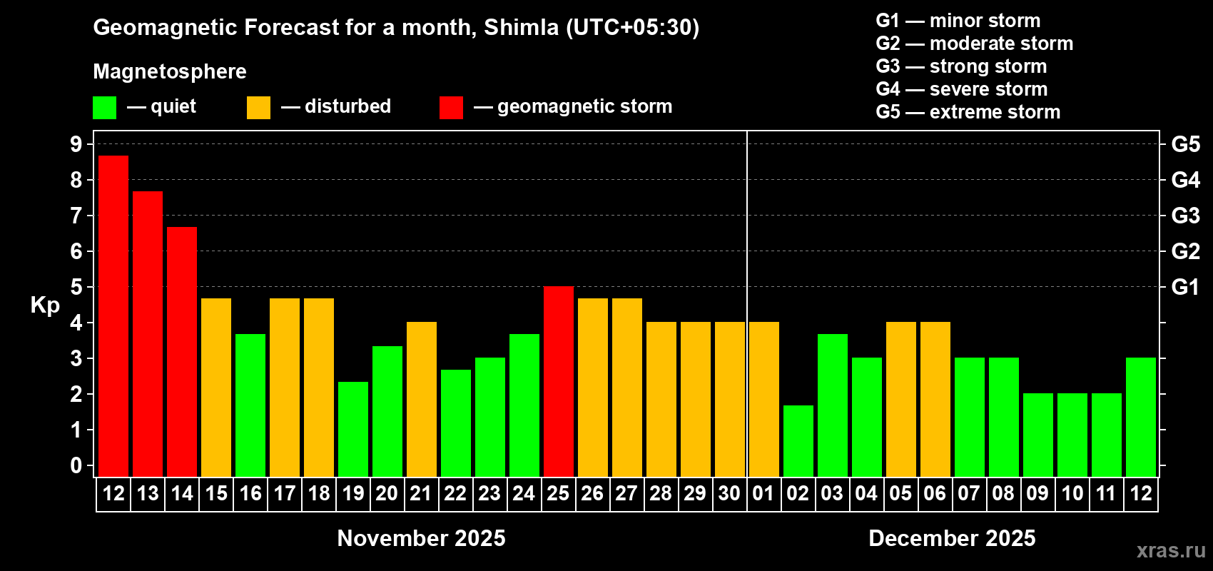 Forecast of the daily maximal value of geomagnetic index Kp for <b>1 month</b> (31 days) <b>from Nov 12, 2025 to Dec 12, 2025</b>