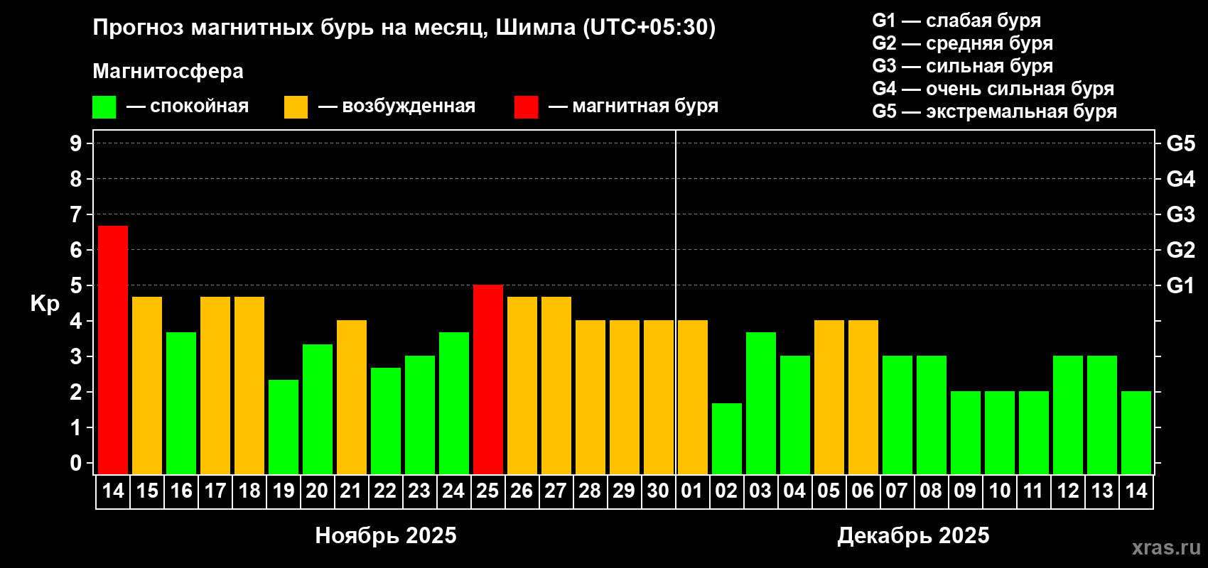 Прогноз максимального суточного геомагнитного индекса Kp на <b>1 месяц</b> (31 день) <b>с 14 ноября по 14 декабря 2025 г</b>