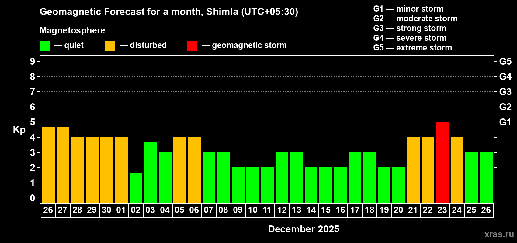 Forecast of the daily maximal value of geomagnetic index Kp for <b>1 month</b> (31 days) <b>from Nov 26, 2025 to Dec 26, 2025</b>