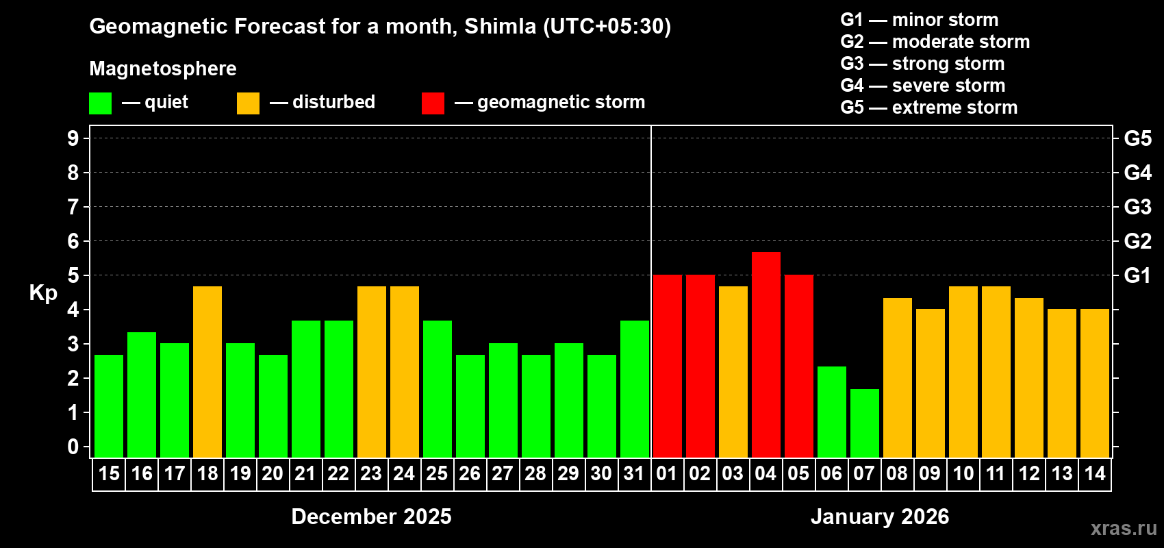 Forecast of the daily maximal value of geomagnetic index&nbsp;Kp for <b>1 month</b> (31 days) <b>from Dec 15, 2025 to Jan 14, 2026</b>