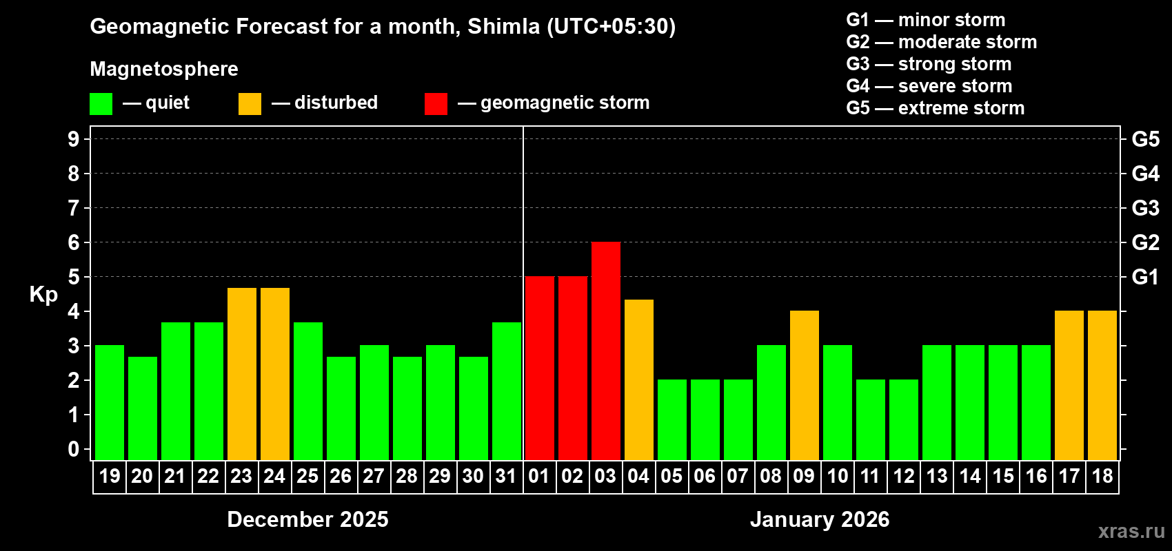 Forecast of the daily maximal value of geomagnetic index Kp for <b>1 month</b> (31 days) <b>from Dec 19, 2025 to Jan 18, 2026</b>