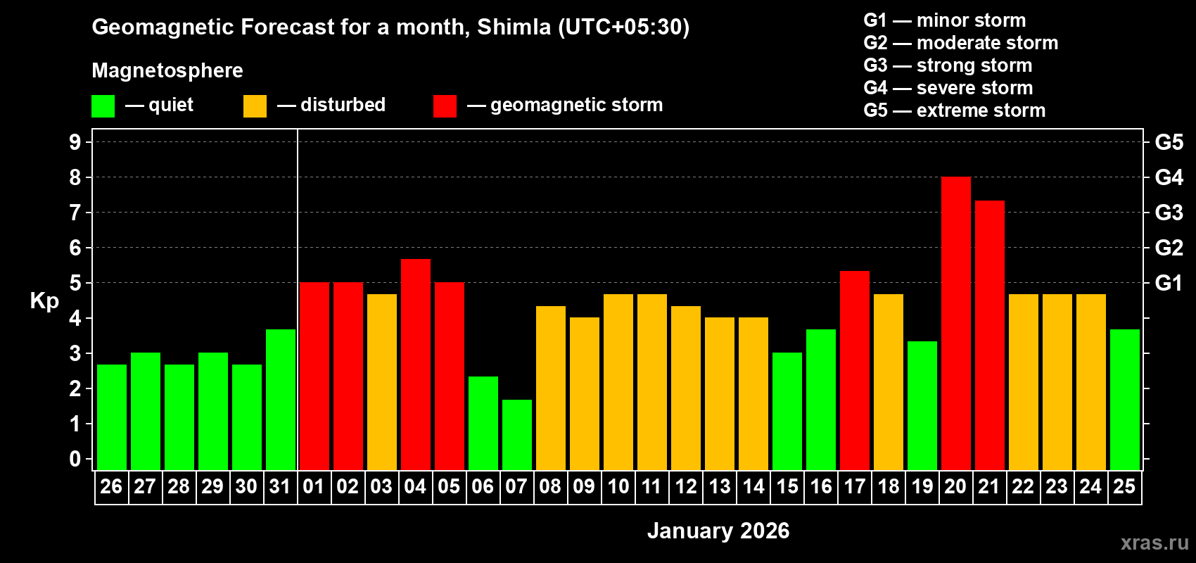 Forecast of the daily maximal value of geomagnetic index Kp for <b>1 month</b> (31 days) <b>from Dec 26, 2025 to Jan 25, 2026</b>