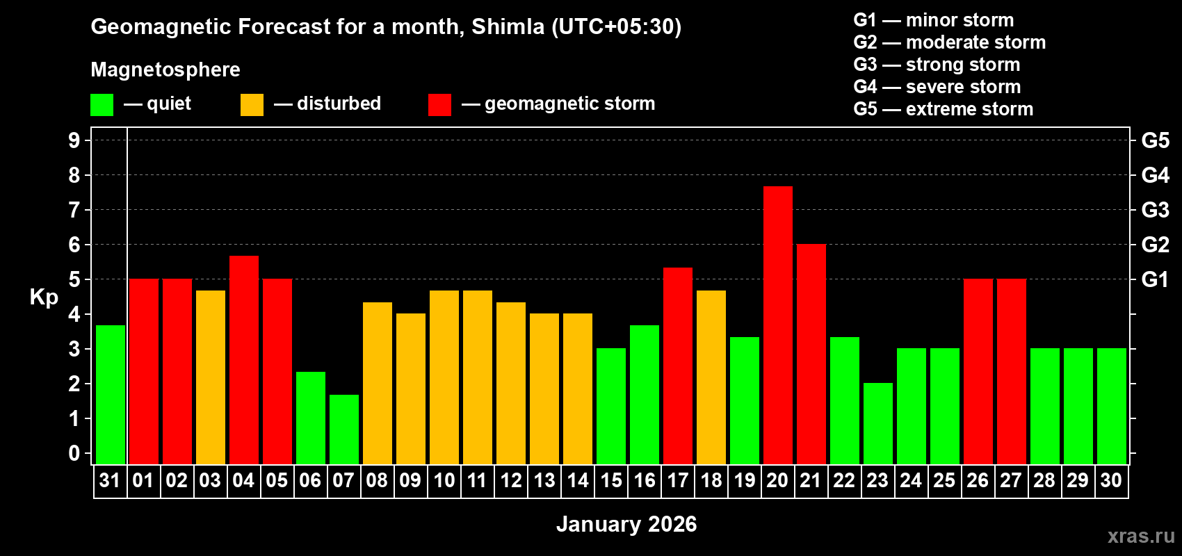 Forecast of the daily maximal value of geomagnetic index&nbsp;Kp for <b>1 month</b> (31 days) <b>from Dec 31, 2025 to Jan 30, 2026</b>