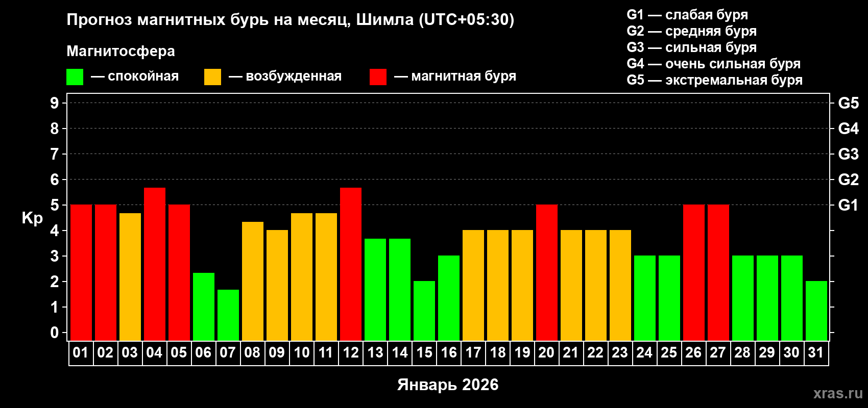Прогноз максимального суточного геомагнитного индекса Kp на <b>1 месяц</b> (31 день) <b>с 01 января по 31 января 2026 г</b>