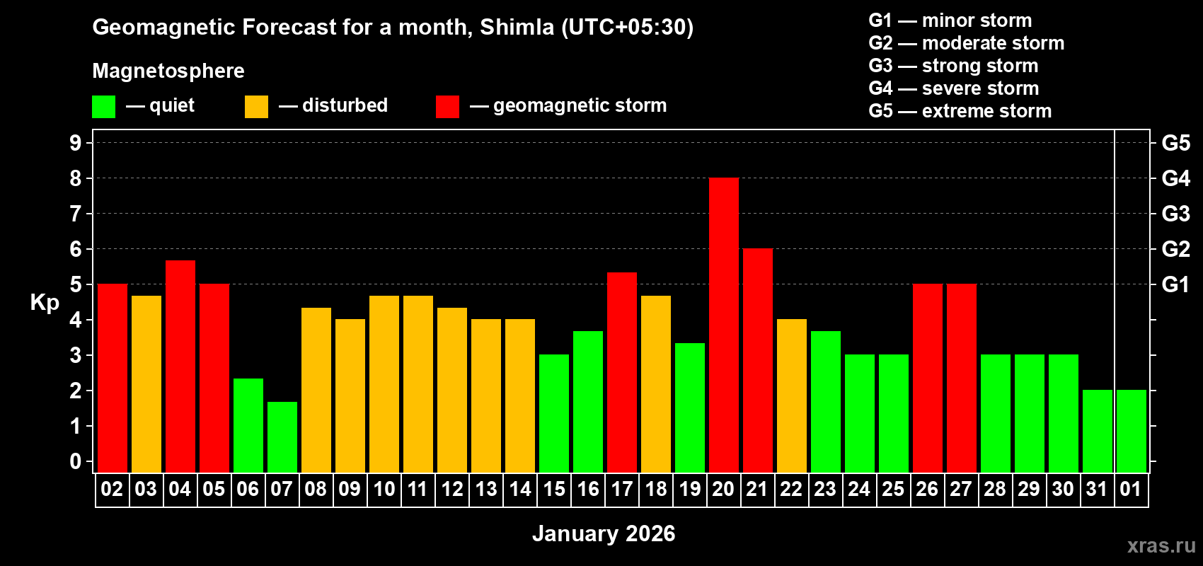 Forecast of the daily maximal value of geomagnetic index&nbsp;Kp for <b>1 month</b> (31 days) <b>from Jan 02, 2026 to Feb 01, 2026</b>
