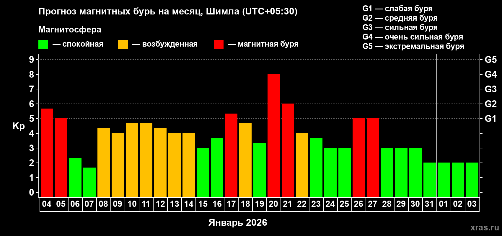 Прогноз максимального суточного геомагнитного индекса&nbsp;Kp на <b>1 месяц</b> (31 день) <b>с 04 января по 03 февраля 2026 г</b>