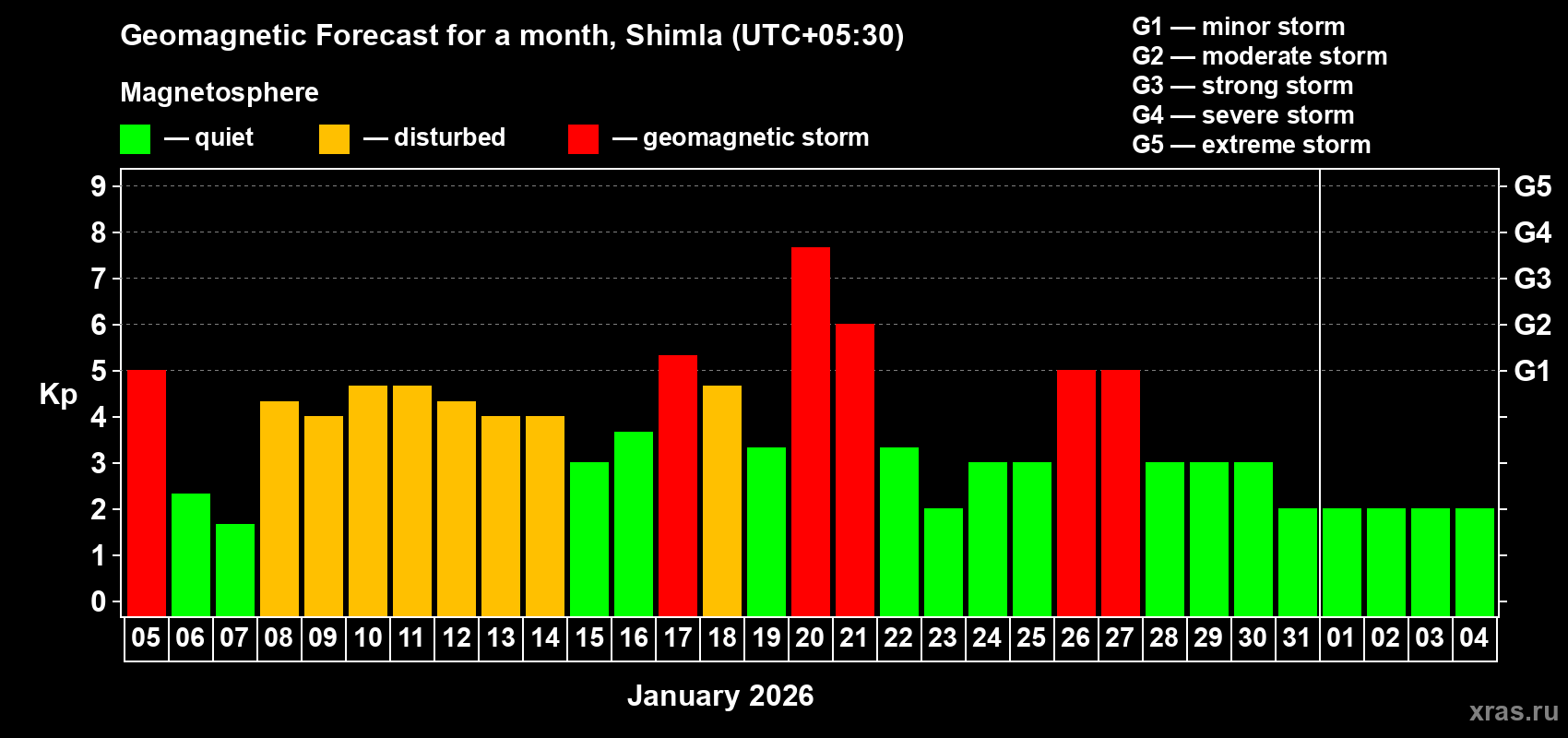 Forecast of the daily maximal value of geomagnetic index&nbsp;Kp for <b>1 month</b> (31 days) <b>from Jan 05, 2026 to Feb 04, 2026</b>