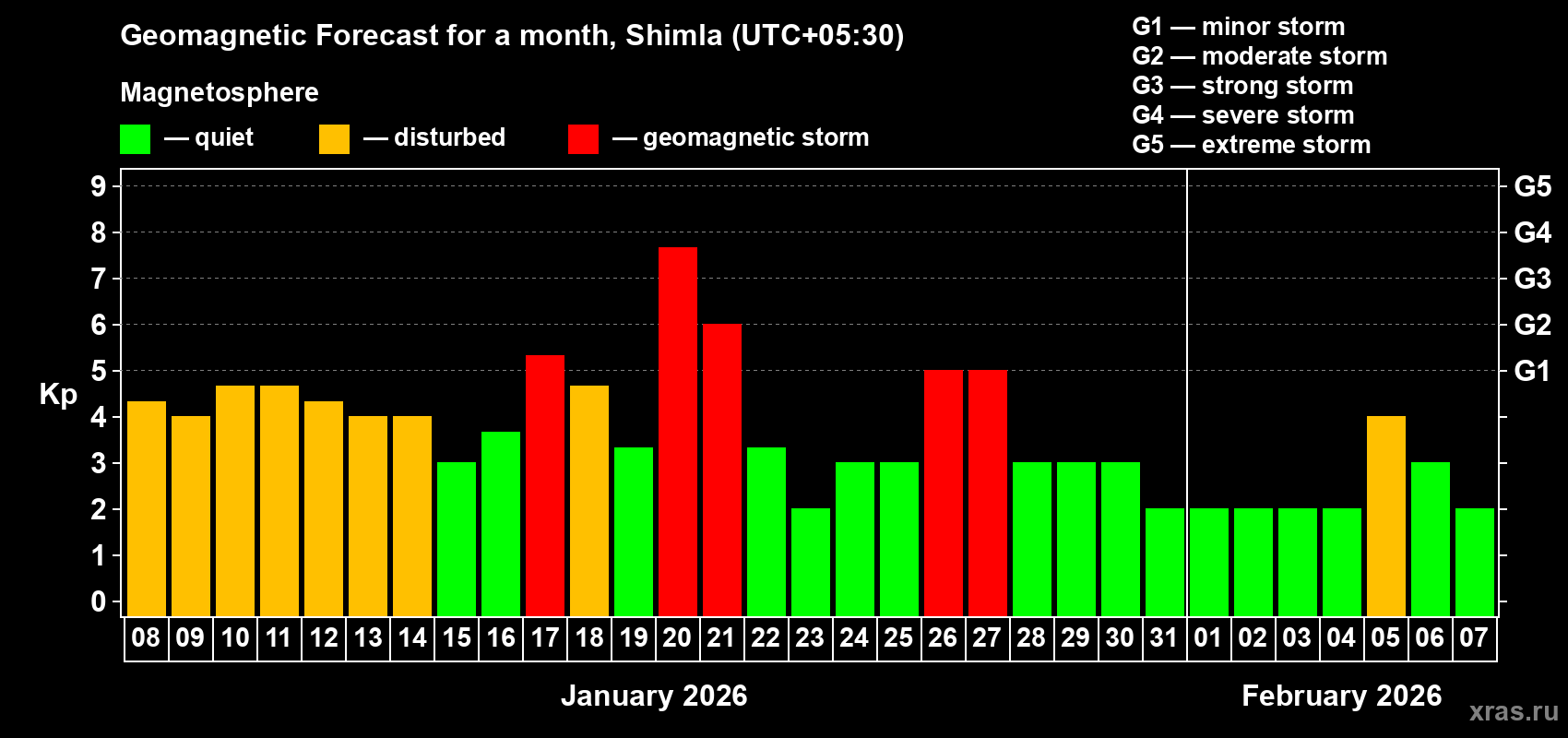 Forecast of the daily maximal value of geomagnetic index&nbsp;Kp for <b>1 month</b> (31 days) <b>from Jan 08, 2026 to Feb 07, 2026</b>