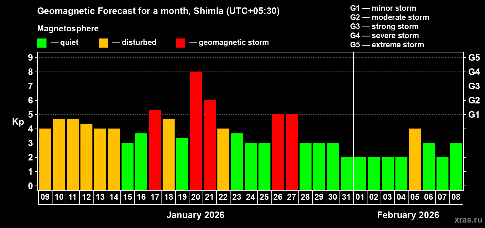 Forecast of the daily maximal value of geomagnetic index&nbsp;Kp for <b>1 month</b> (31 days) <b>from Jan 09, 2026 to Feb 08, 2026</b>