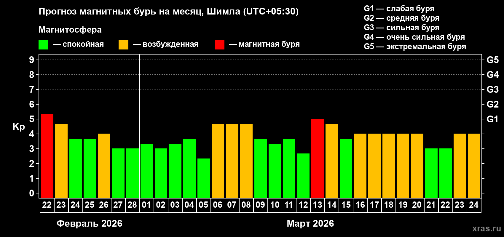 Прогноз максимального суточного геомагнитного индекса&nbsp;Kp на <b>1 месяц</b> (31 день) <b>с 22 февраля по 24 марта 2026 г</b>