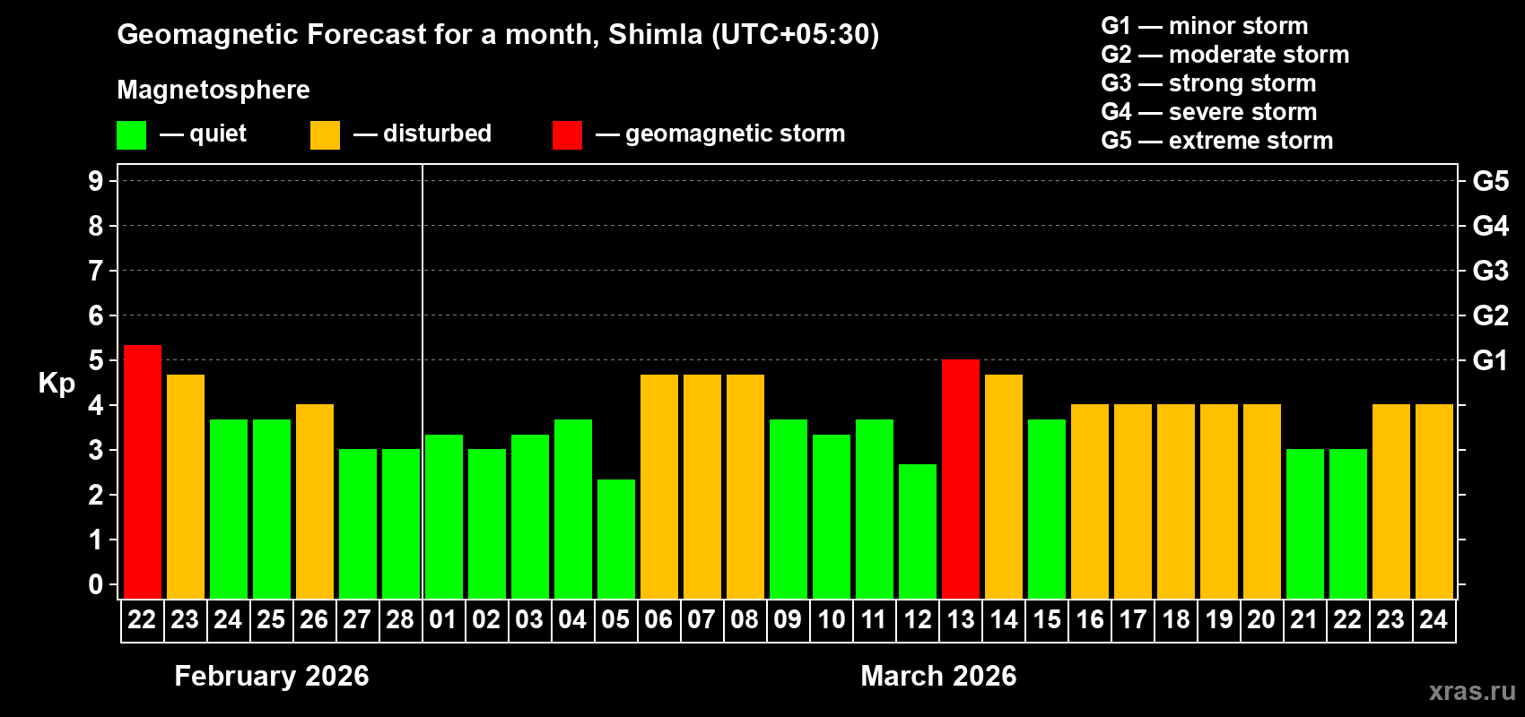 Forecast of the daily maximal value of geomagnetic index&nbsp;Kp for <b>1 month</b> (31 days) <b>from Feb 22, 2026 to Mar 24, 2026</b>