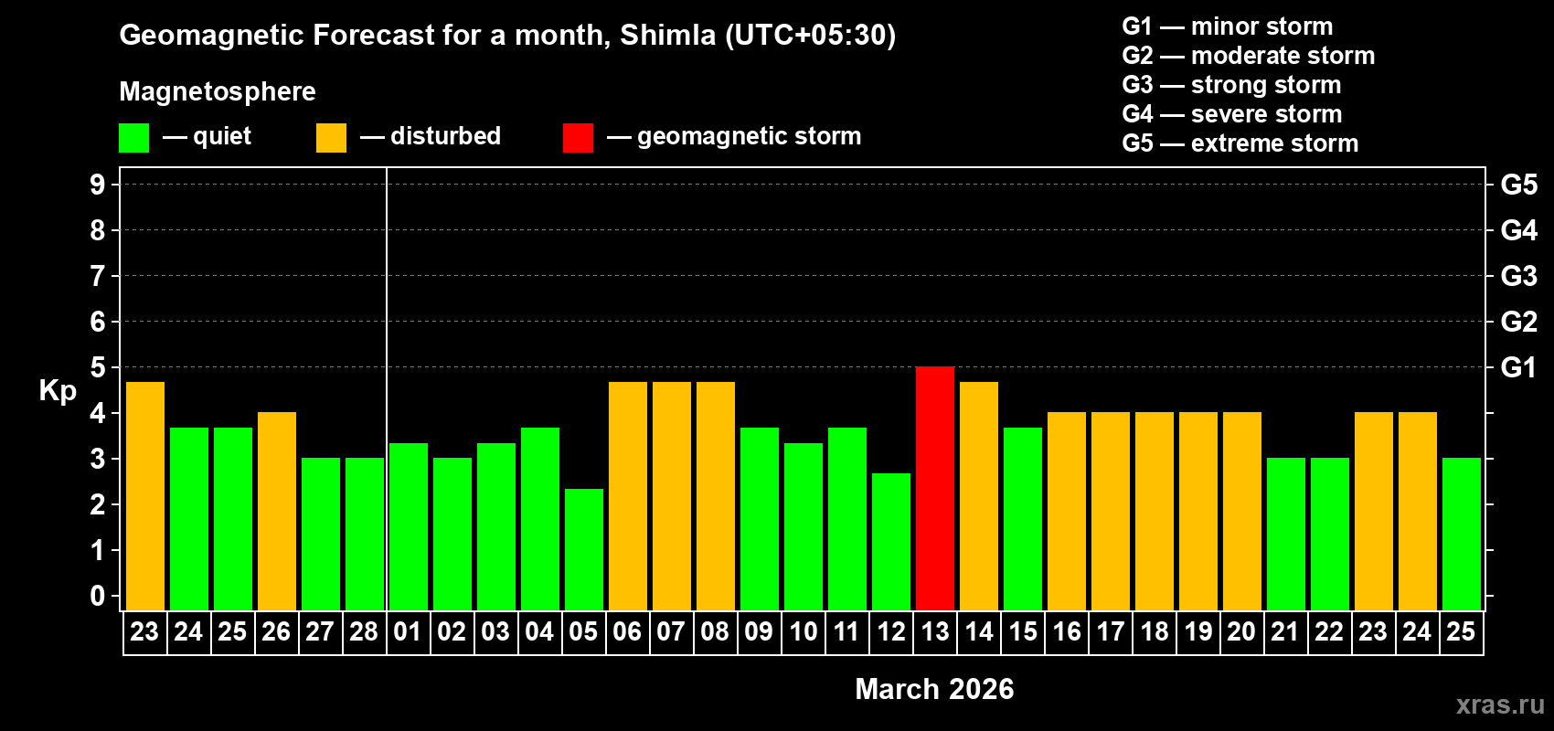 Forecast of the daily maximal value of geomagnetic index&nbsp;Kp for <b>1 month</b> (31 days) <b>from Feb 23, 2026 to Mar 25, 2026</b>