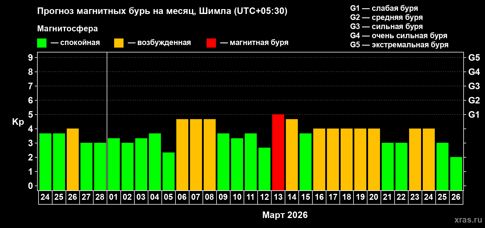Прогноз максимального суточного геомагнитного индекса&nbsp;Kp на <b>1 месяц</b> (31 день) <b>с 24 февраля по 26 марта 2026 г</b>