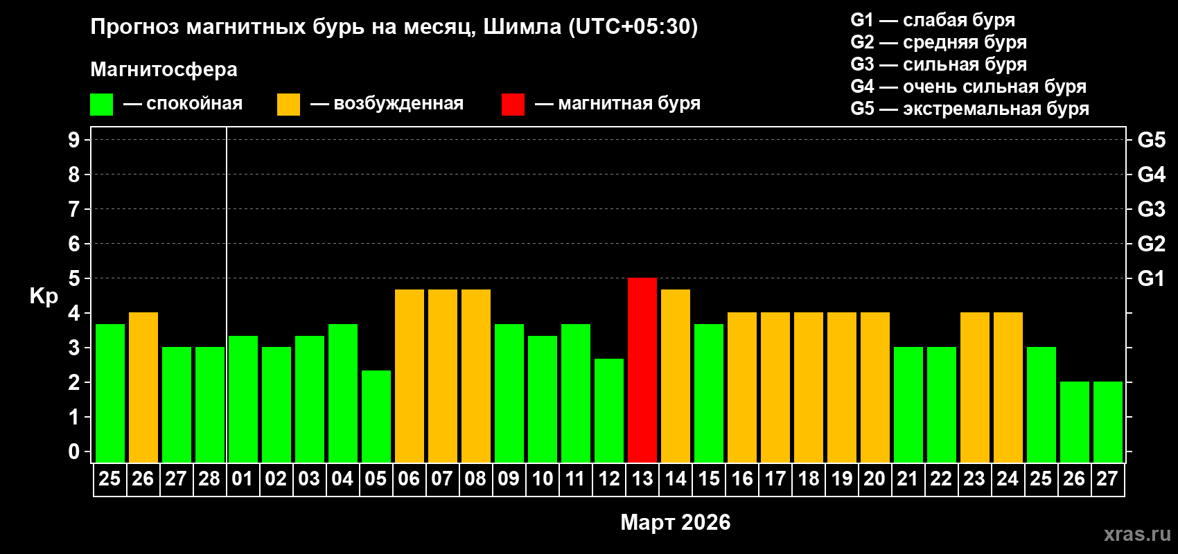 Прогноз максимального суточного геомагнитного индекса&nbsp;Kp на <b>1 месяц</b> (31 день) <b>с 25 февраля по 27 марта 2026 г</b>
