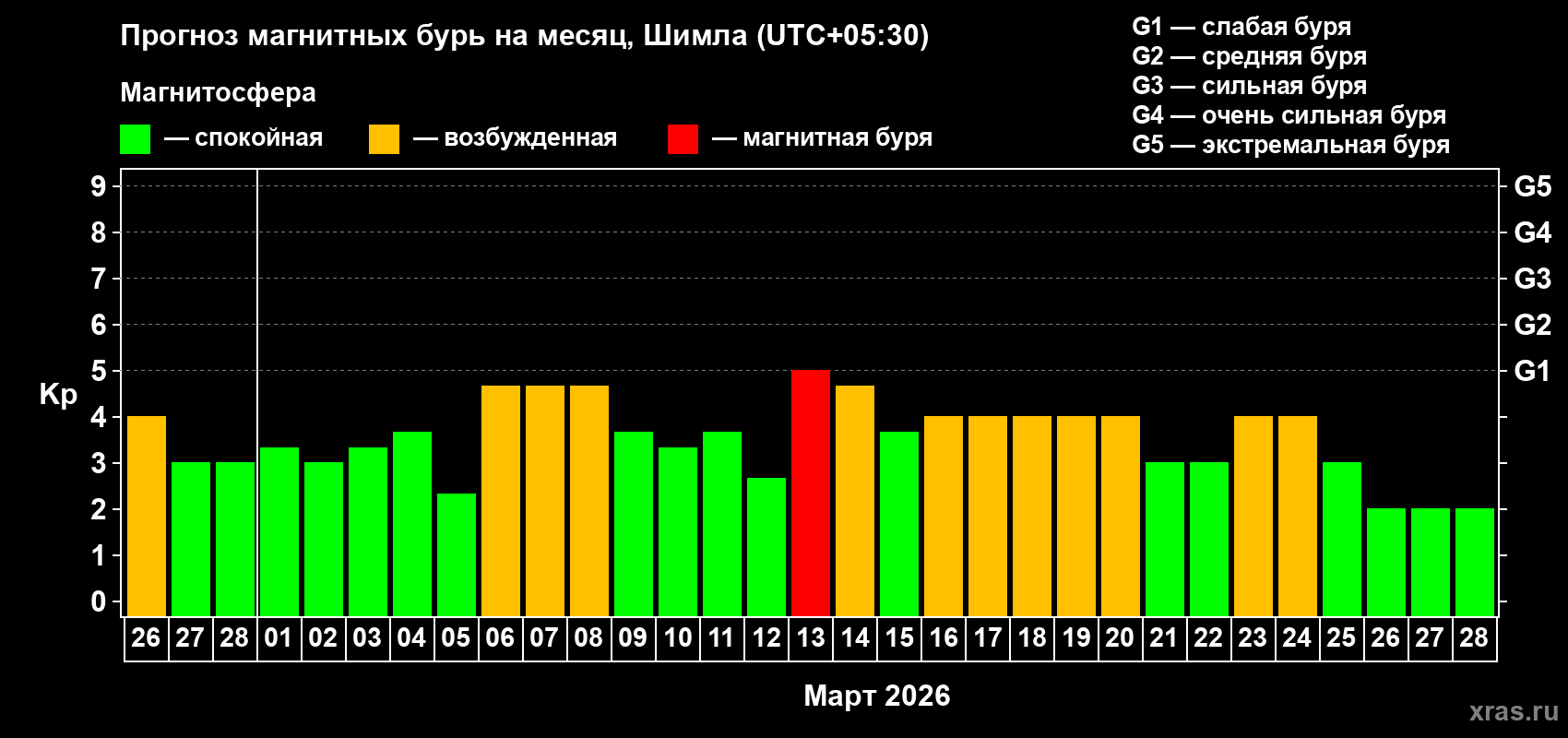 Прогноз максимального суточного геомагнитного индекса&nbsp;Kp на <b>1 месяц</b> (31 день) <b>с 26 февраля по 28 марта 2026 г</b>