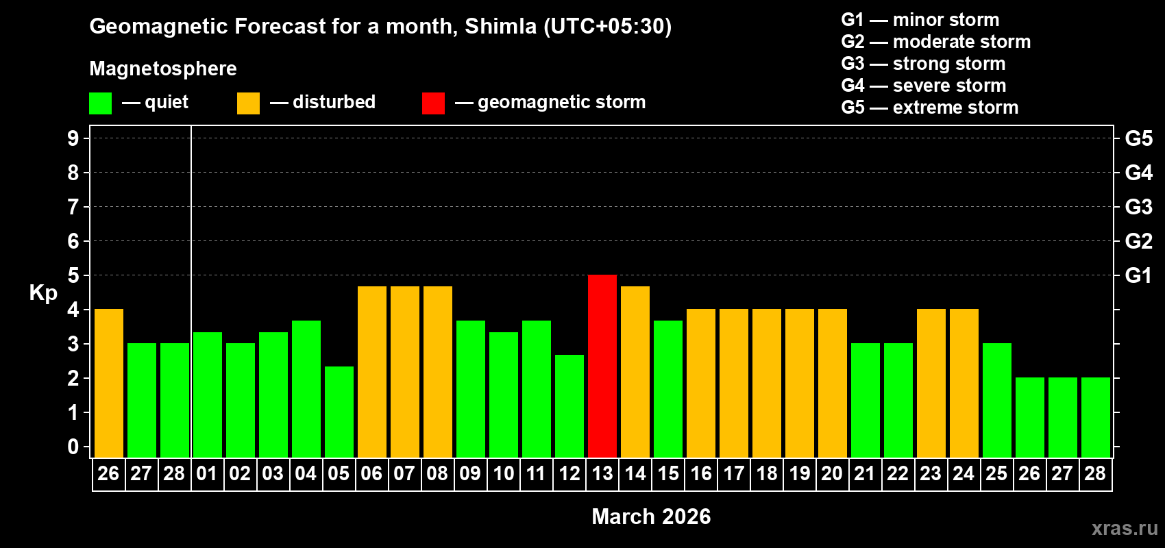 Forecast of the daily maximal value of geomagnetic index&nbsp;Kp for <b>1 month</b> (31 days) <b>from Feb 26, 2026 to Mar 28, 2026</b>