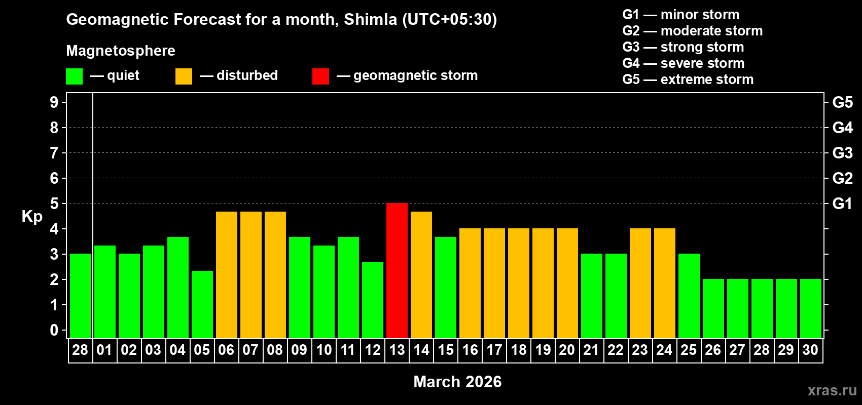 Forecast of the daily maximal value of geomagnetic index&nbsp;Kp for <b>1 month</b> (31 days) <b>from Feb 28, 2026 to Mar 30, 2026</b>