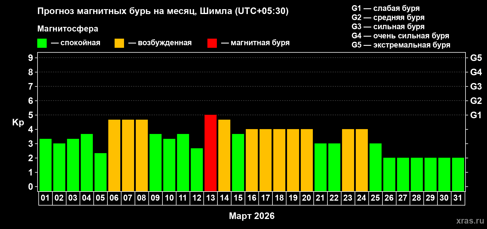 Прогноз максимального суточного геомагнитного индекса&nbsp;Kp на <b>1 месяц</b> (31 день) <b>с 01 марта по 31 марта 2026 г</b>