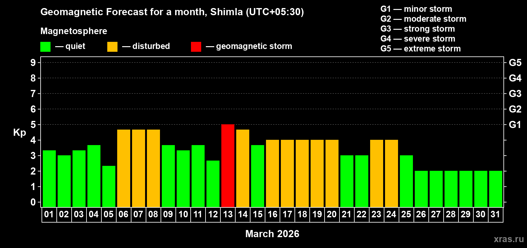 Forecast of the daily maximal value of geomagnetic index&nbsp;Kp for <b>1 month</b> (31 days) <b>from Mar 01, 2026 to Mar 31, 2026</b>