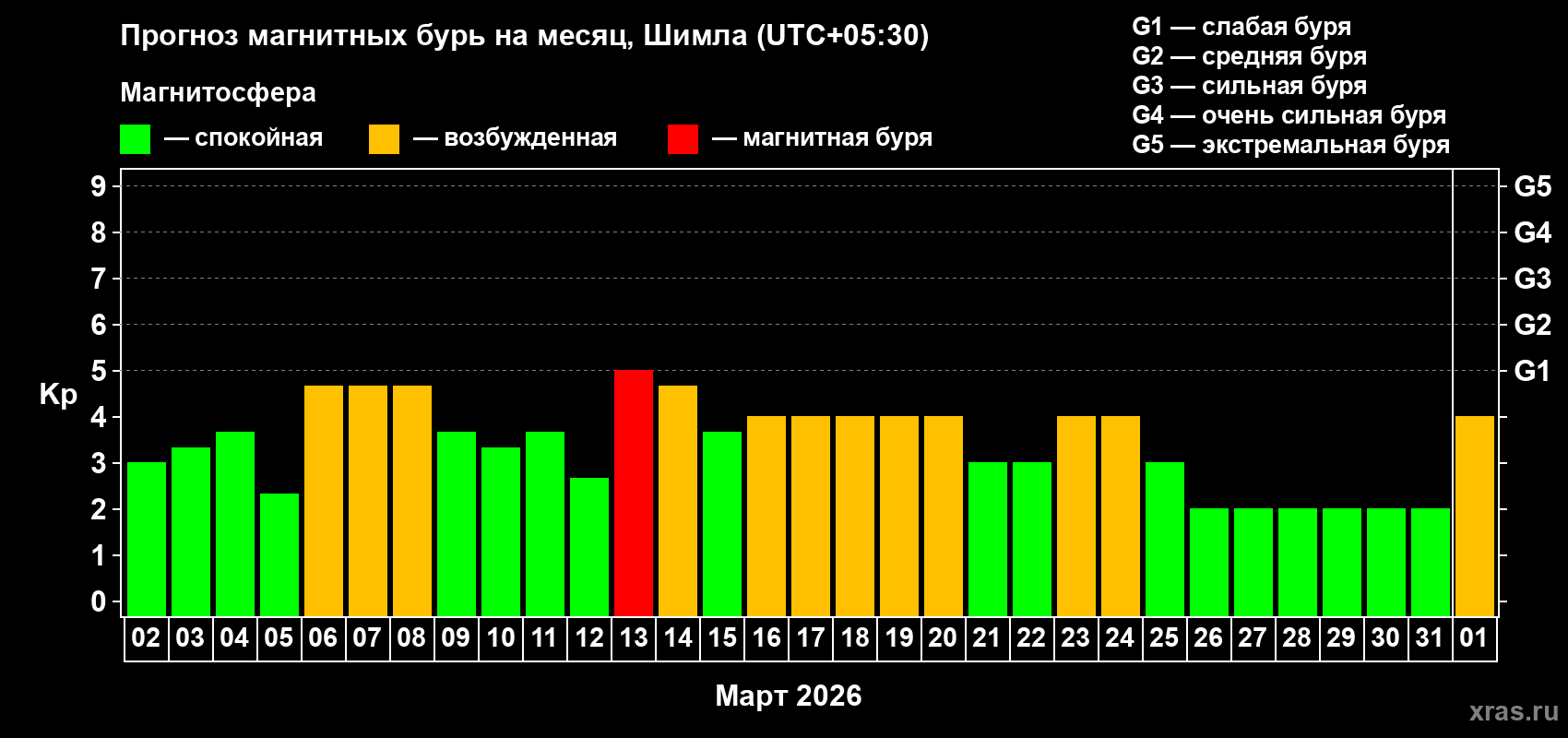 Прогноз максимального суточного геомагнитного индекса&nbsp;Kp на <b>1 месяц</b> (31 день) <b>с 02 марта по 01 апреля 2026 г</b>