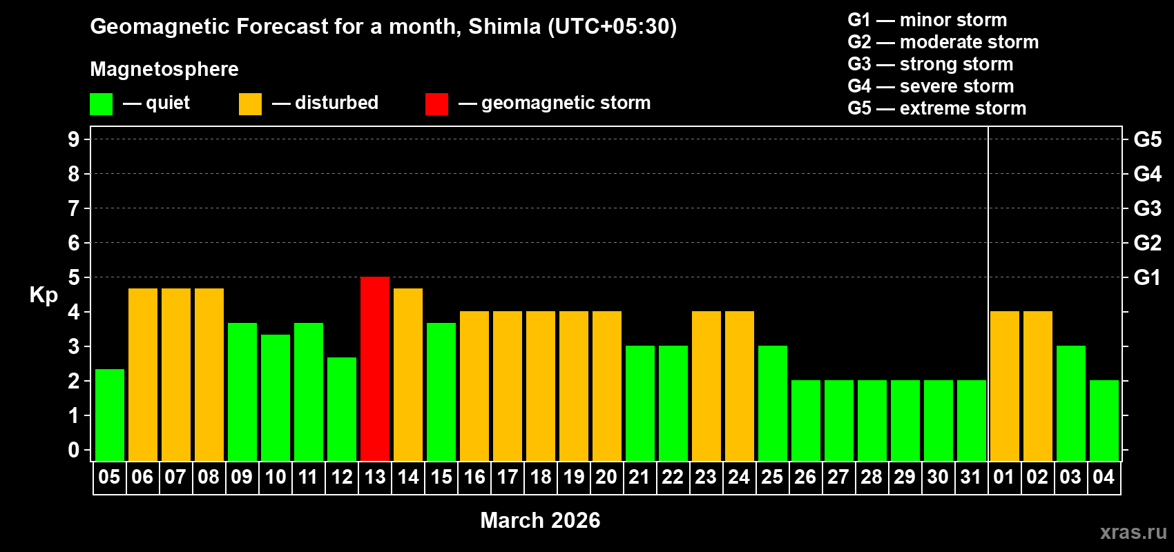 Forecast of the daily maximal value of geomagnetic index&nbsp;Kp for <b>1 month</b> (31 days) <b>from Mar 05, 2026 to Apr 04, 2026</b>