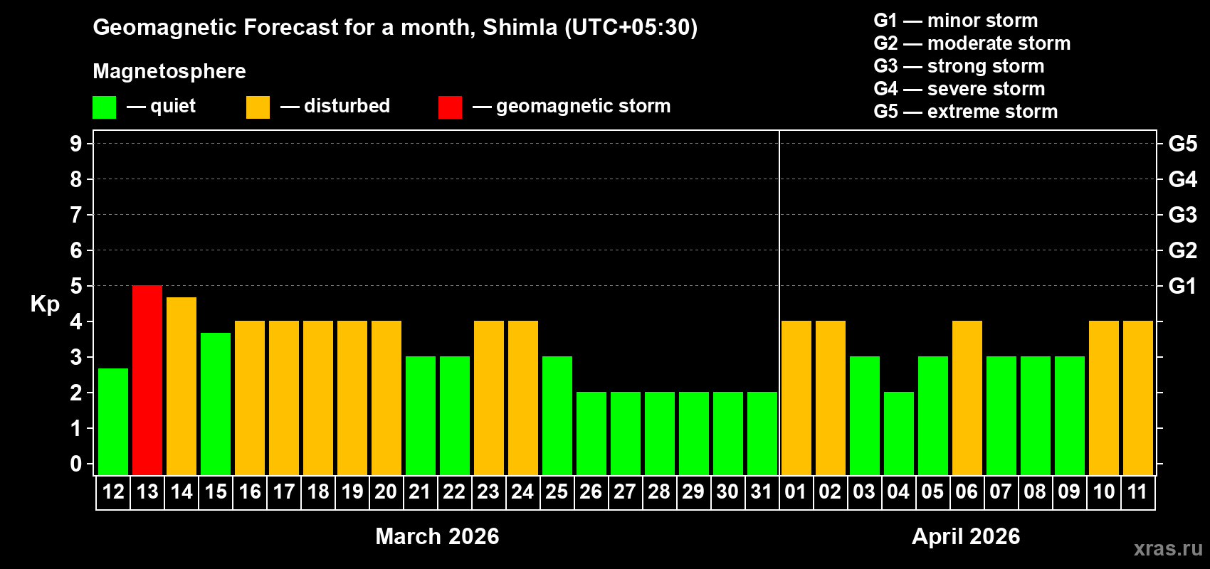 Forecast of the daily maximal value of geomagnetic index&nbsp;Kp for <b>1 month</b> (31 days) <b>from Mar 12, 2026 to Apr 11, 2026</b>