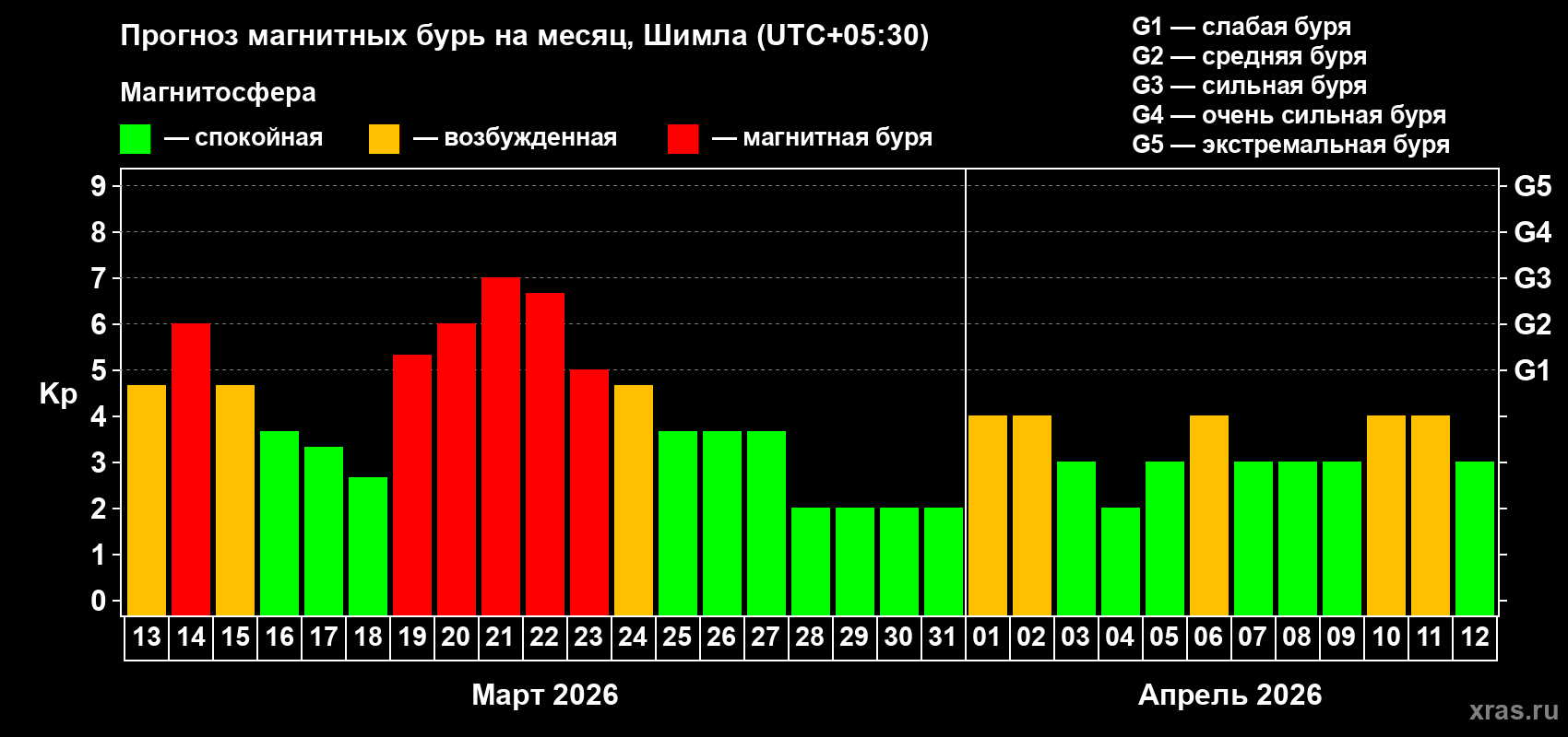 Прогноз максимального суточного геомагнитного индекса&nbsp;Kp на <b>1 месяц</b> (31 день) <b>с 13 марта по 12 апреля 2026 г</b>