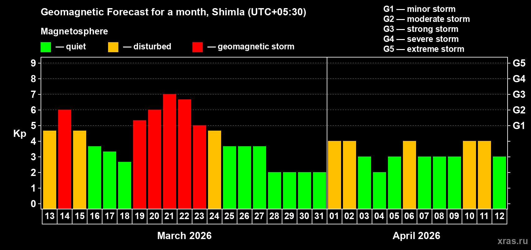 Forecast of the daily maximal value of geomagnetic index&nbsp;Kp for <b>1 month</b> (31 days) <b>from Mar 13, 2026 to Apr 12, 2026</b>