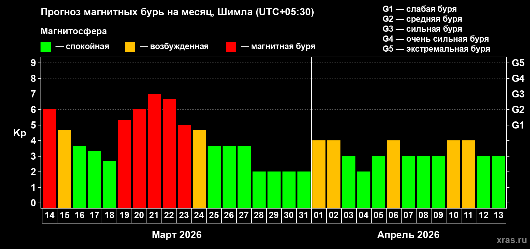 Прогноз максимального суточного геомагнитного индекса&nbsp;Kp на <b>1 месяц</b> (31 день) <b>с 14 марта по 13 апреля 2026 г</b>