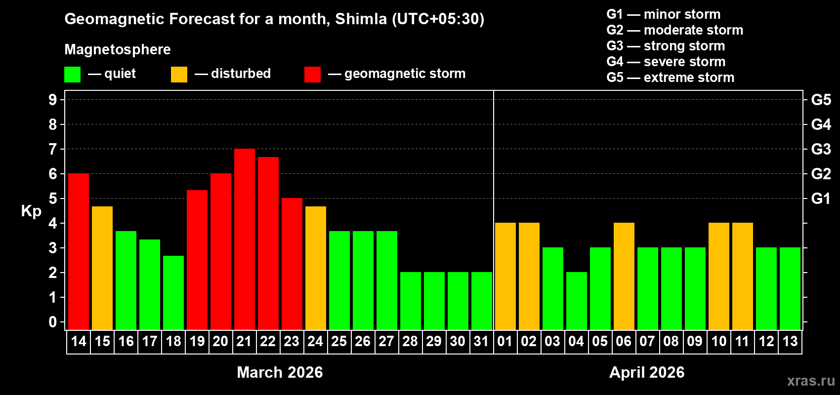 Forecast of the daily maximal value of geomagnetic index&nbsp;Kp for <b>1 month</b> (31 days) <b>from Mar 14, 2026 to Apr 13, 2026</b>