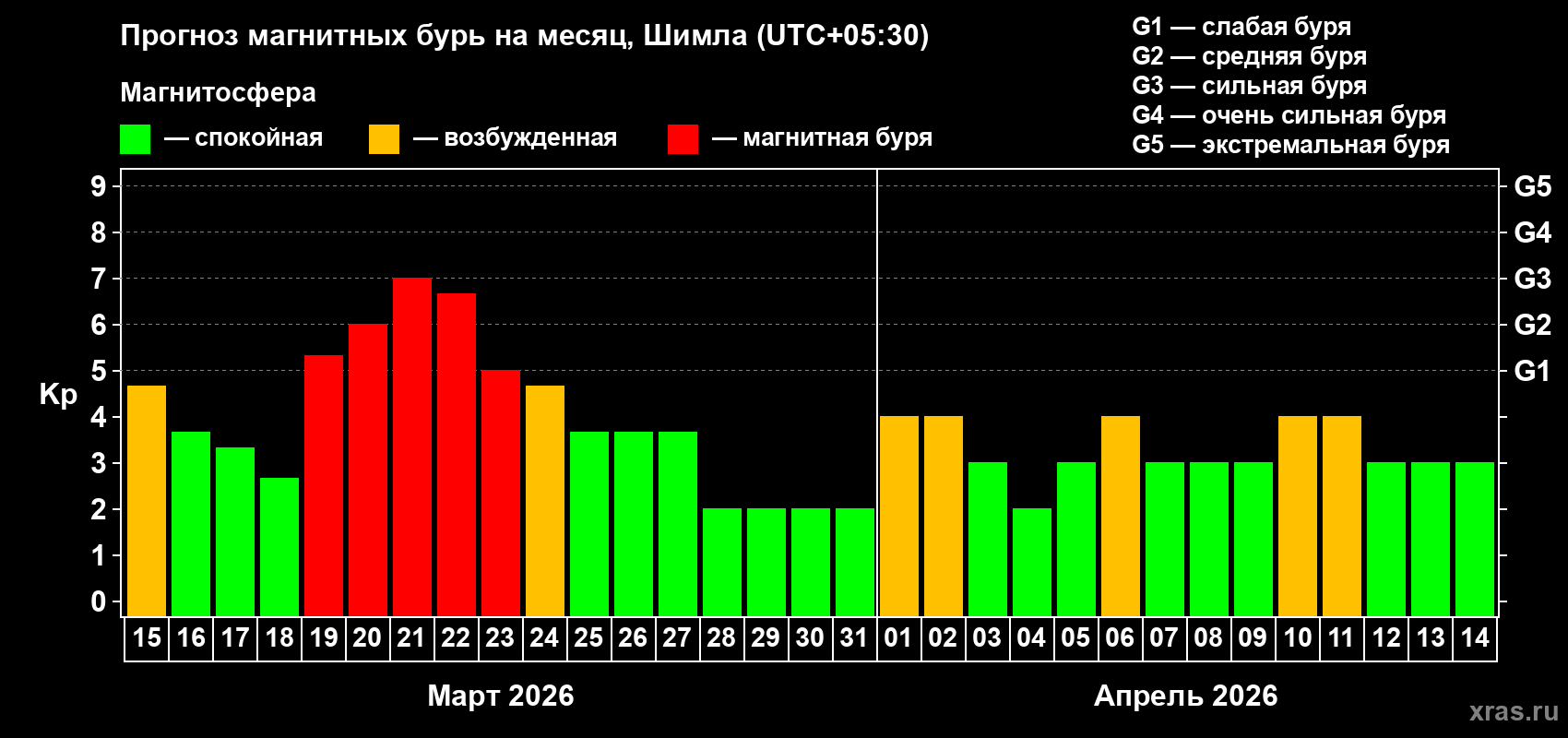 Прогноз максимального суточного геомагнитного индекса&nbsp;Kp на <b>1 месяц</b> (31 день) <b>с 15 марта по 14 апреля 2026 г</b>