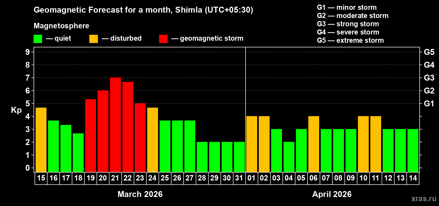 Forecast of the daily maximal value of geomagnetic index&nbsp;Kp for <b>1 month</b> (31 days) <b>from Mar 15, 2026 to Apr 14, 2026</b>