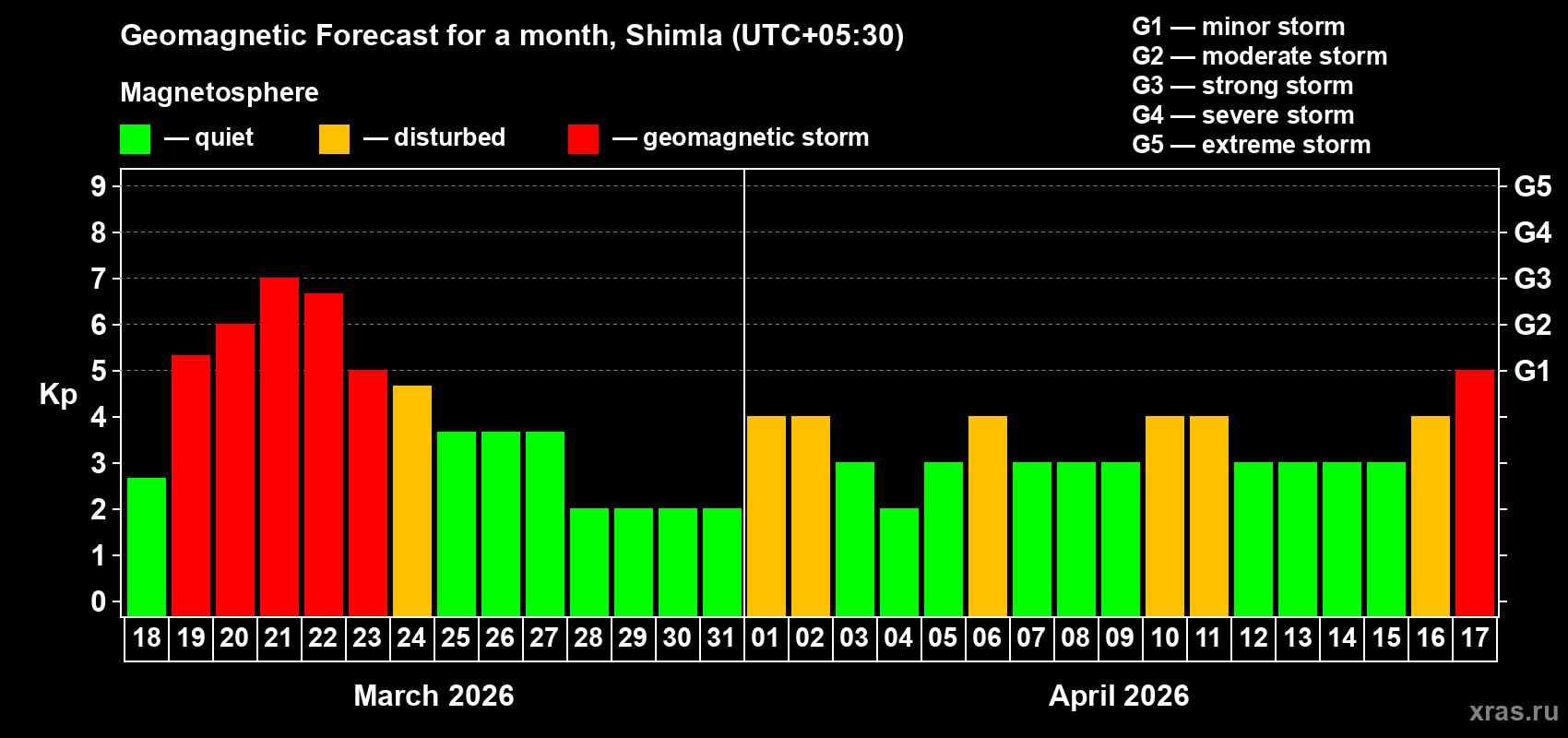 Forecast of the daily maximal value of geomagnetic index&nbsp;Kp for <b>1 month</b> (31 days) <b>from Mar 18, 2026 to Apr 17, 2026</b>