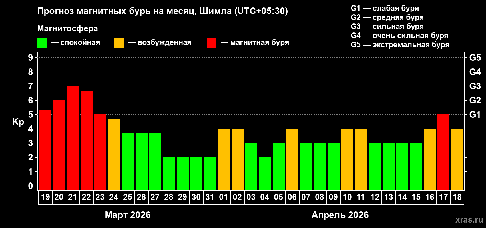 Прогноз максимального суточного геомагнитного индекса&nbsp;Kp на <b>1 месяц</b> (31 день) <b>с 19 марта по 18 апреля 2026 г</b>