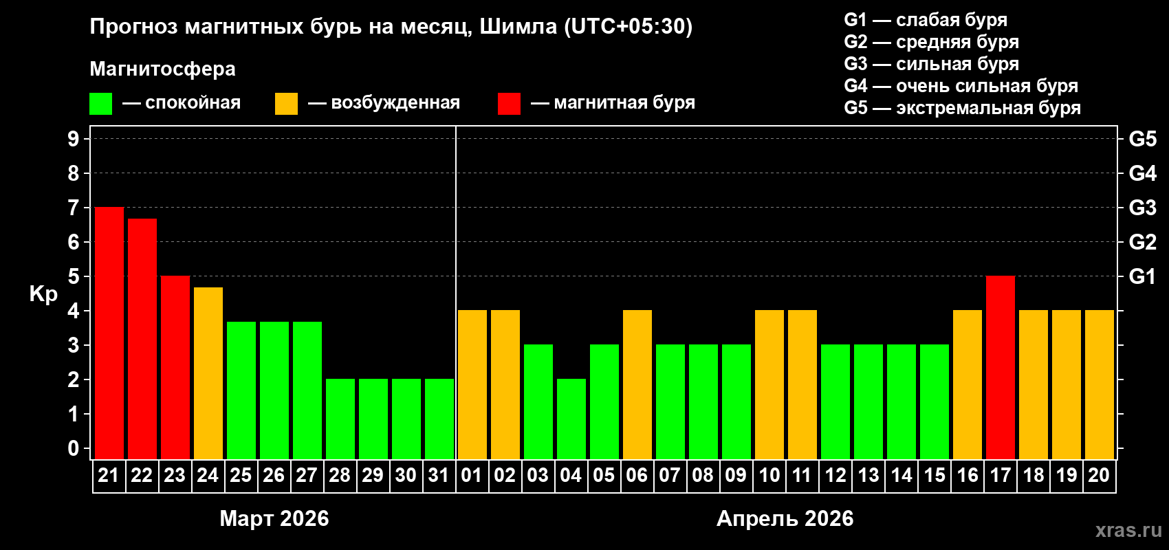 Прогноз максимального суточного геомагнитного индекса&nbsp;Kp на <b>1 месяц</b> (31 день) <b>с 21 марта по 20 апреля 2026 г</b>
