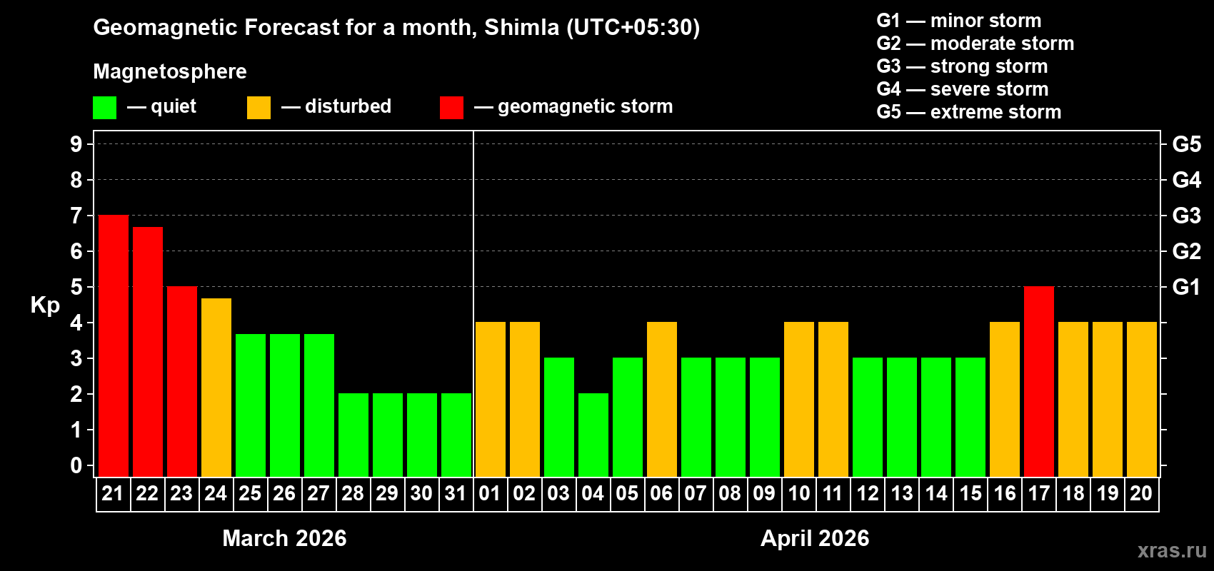 Forecast of the daily maximal value of geomagnetic index&nbsp;Kp for <b>1 month</b> (31 days) <b>from Mar 21, 2026 to Apr 20, 2026</b>