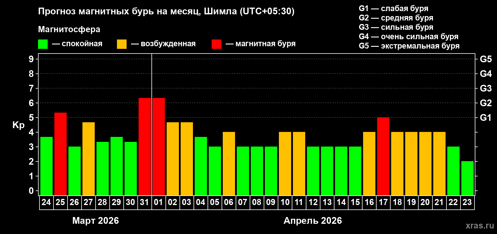 Прогноз максимального суточного геомагнитного индекса Kp на <b>1 месяц</b> (31 день) <b>с 24 марта по 23 апреля 2026 г</b>