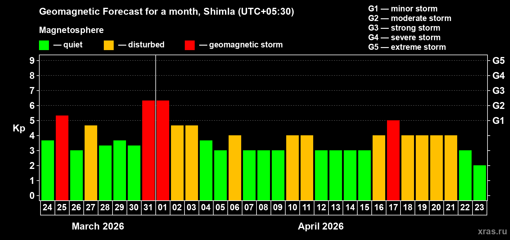 Forecast of the daily maximal value of geomagnetic index&nbsp;Kp for <b>1 month</b> (31 days) <b>from Mar 24, 2026 to Apr 23, 2026</b>