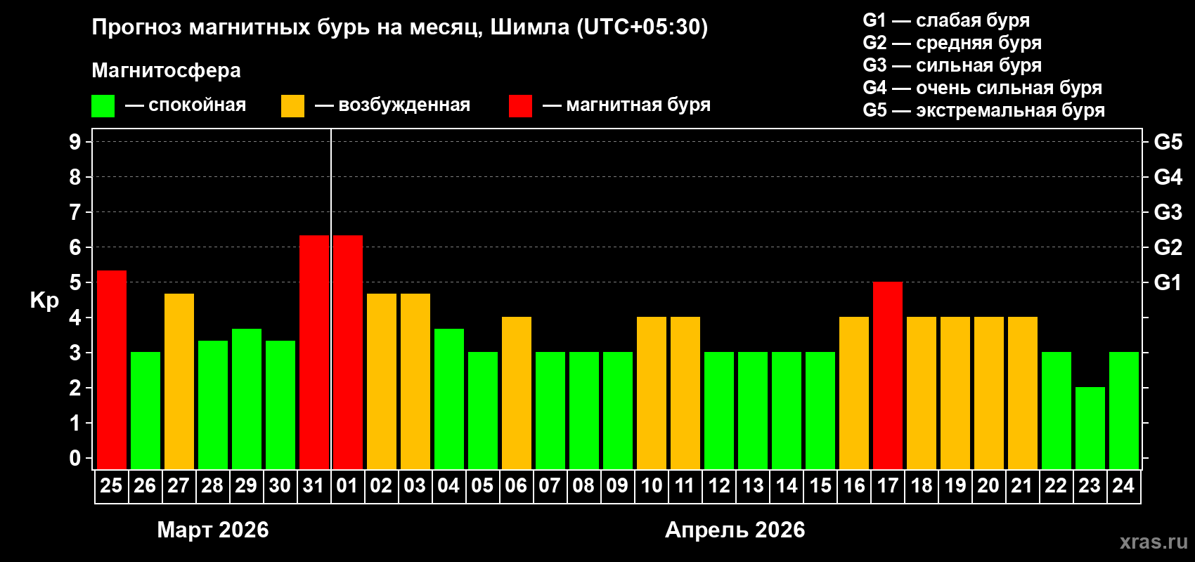 Прогноз максимального суточного геомагнитного индекса Kp на <b>1 месяц</b> (31 день) <b>с 25 марта по 24 апреля 2026 г</b>