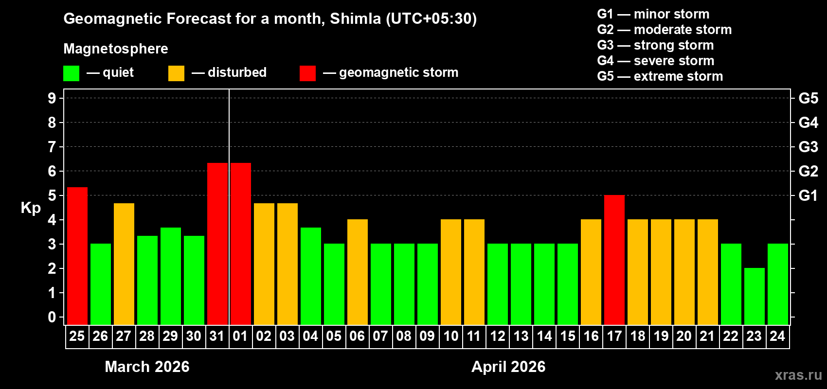 Forecast of the daily maximal value of geomagnetic index&nbsp;Kp for <b>1 month</b> (31 days) <b>from Mar 25, 2026 to Apr 24, 2026</b>