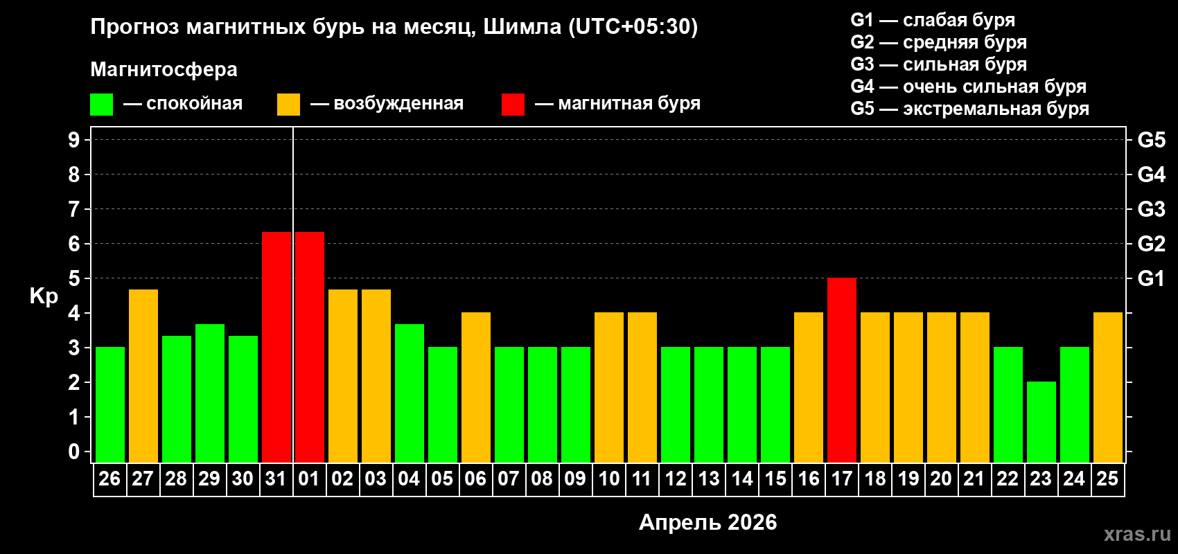 Прогноз максимального суточного геомагнитного индекса Kp на <b>1 месяц</b> (31 день) <b>с 26 марта по 25 апреля 2026 г</b>