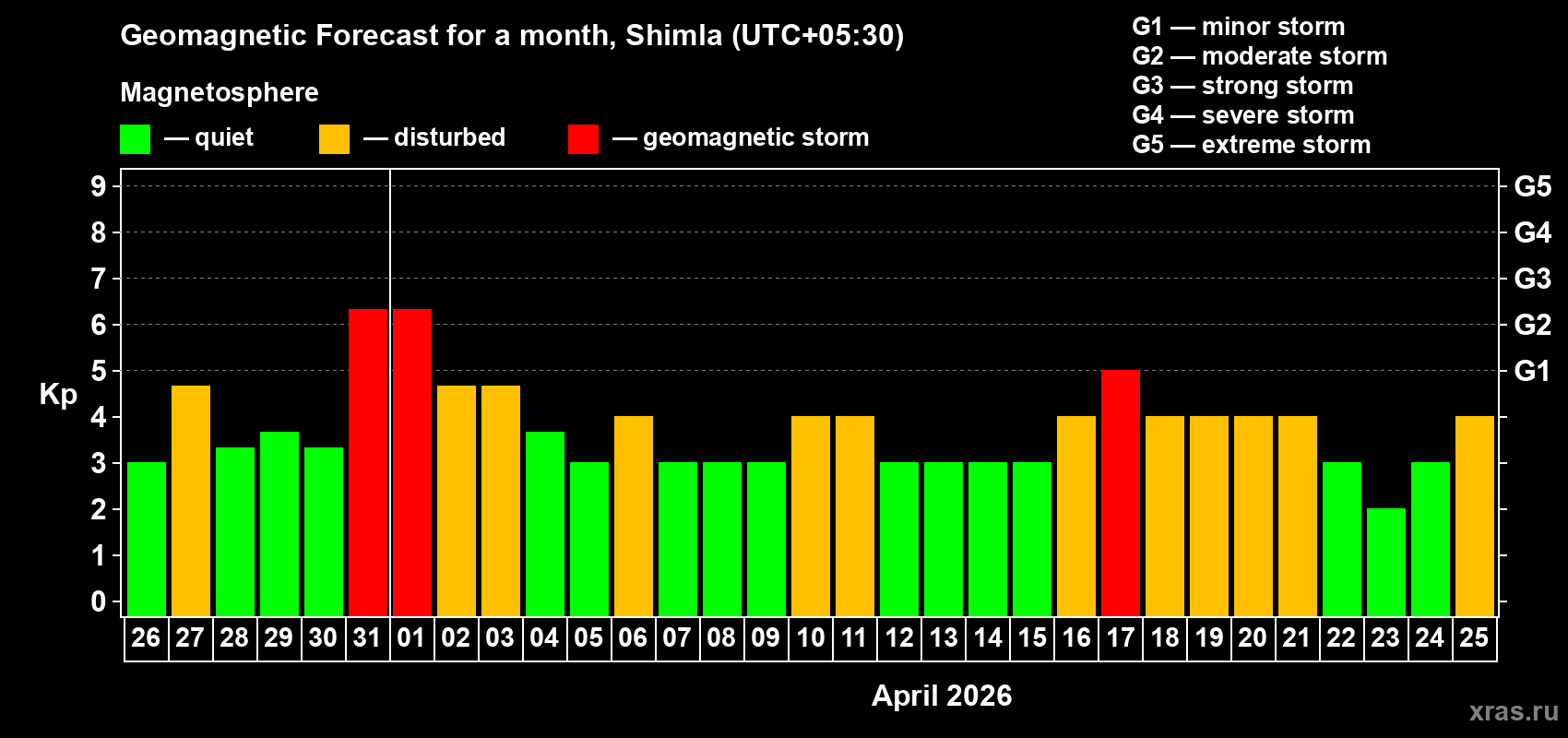 Forecast of the daily maximal value of geomagnetic index&nbsp;Kp for <b>1 month</b> (31 days) <b>from Mar 26, 2026 to Apr 25, 2026</b>