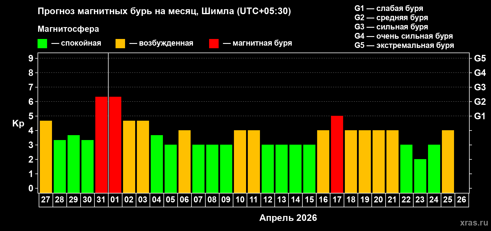 Прогноз максимального суточного геомагнитного индекса Kp на <b>1 месяц</b> (31 день) <b>с 27 марта по 26 апреля 2026 г</b>