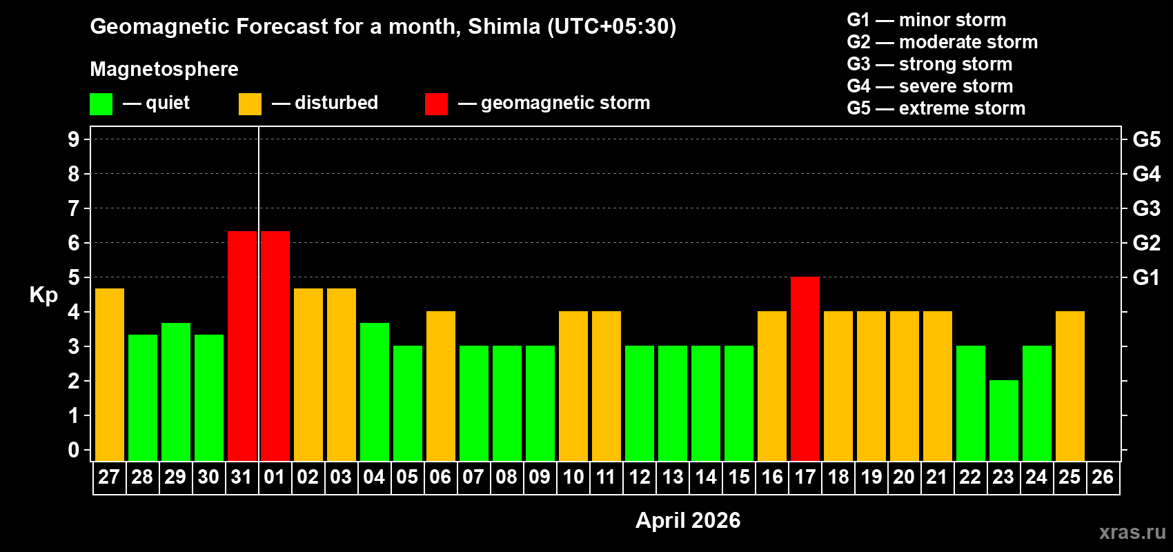 Forecast of the daily maximal value of geomagnetic index&nbsp;Kp for <b>1 month</b> (31 days) <b>from Mar 27, 2026 to Apr 26, 2026</b>
