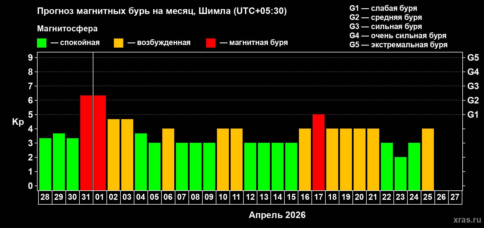 Прогноз максимального суточного геомагнитного индекса Kp на <b>1 месяц</b> (31 день) <b>с 28 марта по 27 апреля 2026 г</b>