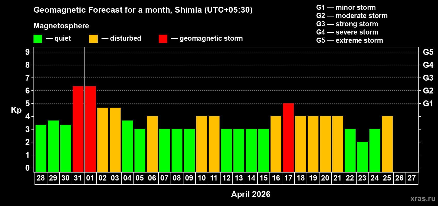 Forecast of the daily maximal value of geomagnetic index&nbsp;Kp for <b>1 month</b> (31 days) <b>from Mar 28, 2026 to Apr 27, 2026</b>