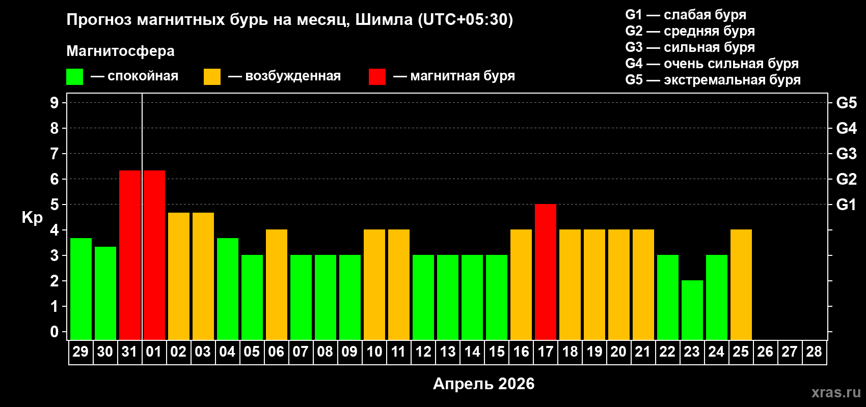 Прогноз максимального суточного геомагнитного индекса Kp на <b>1 месяц</b> (31 день) <b>с 29 марта по 28 апреля 2026 г</b>