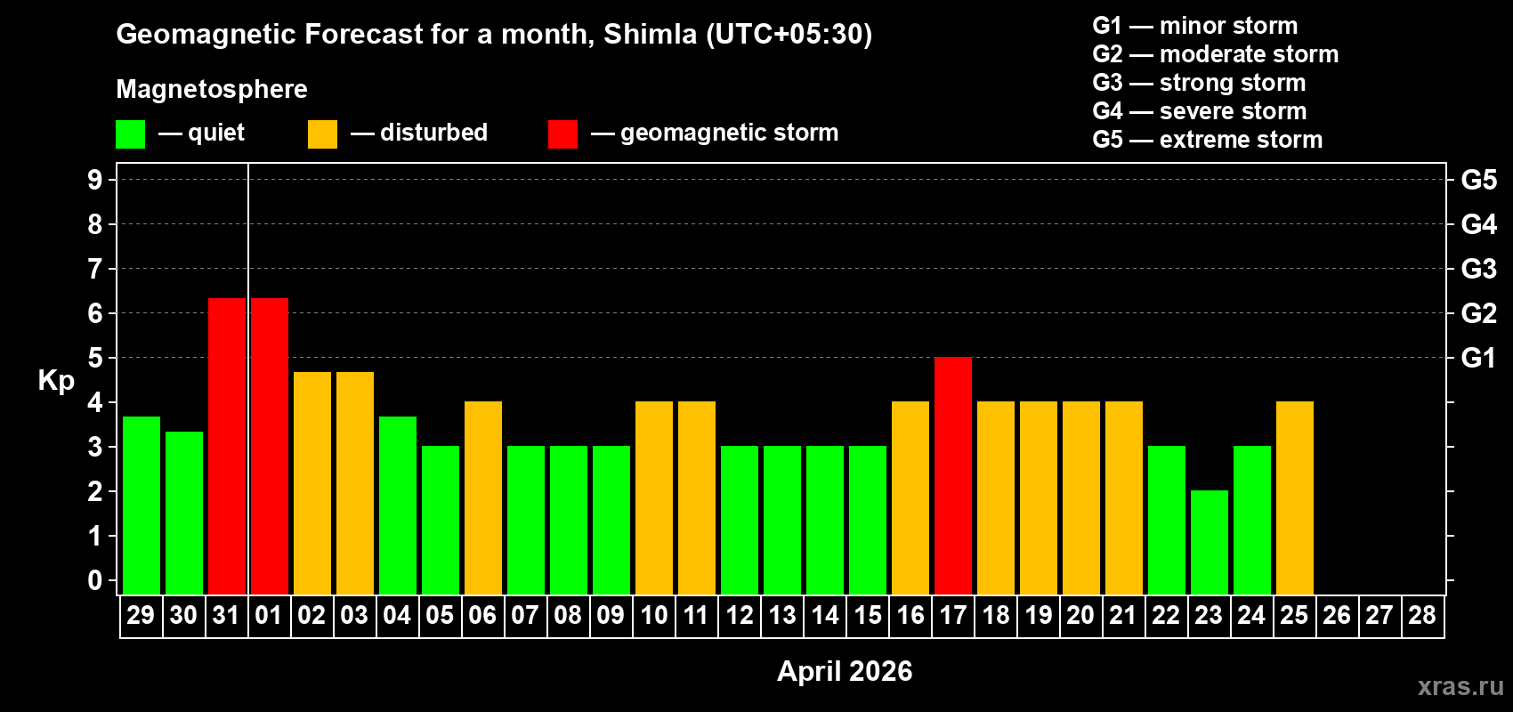 Forecast of the daily maximal value of geomagnetic index&nbsp;Kp for <b>1 month</b> (31 days) <b>from Mar 29, 2026 to Apr 28, 2026</b>