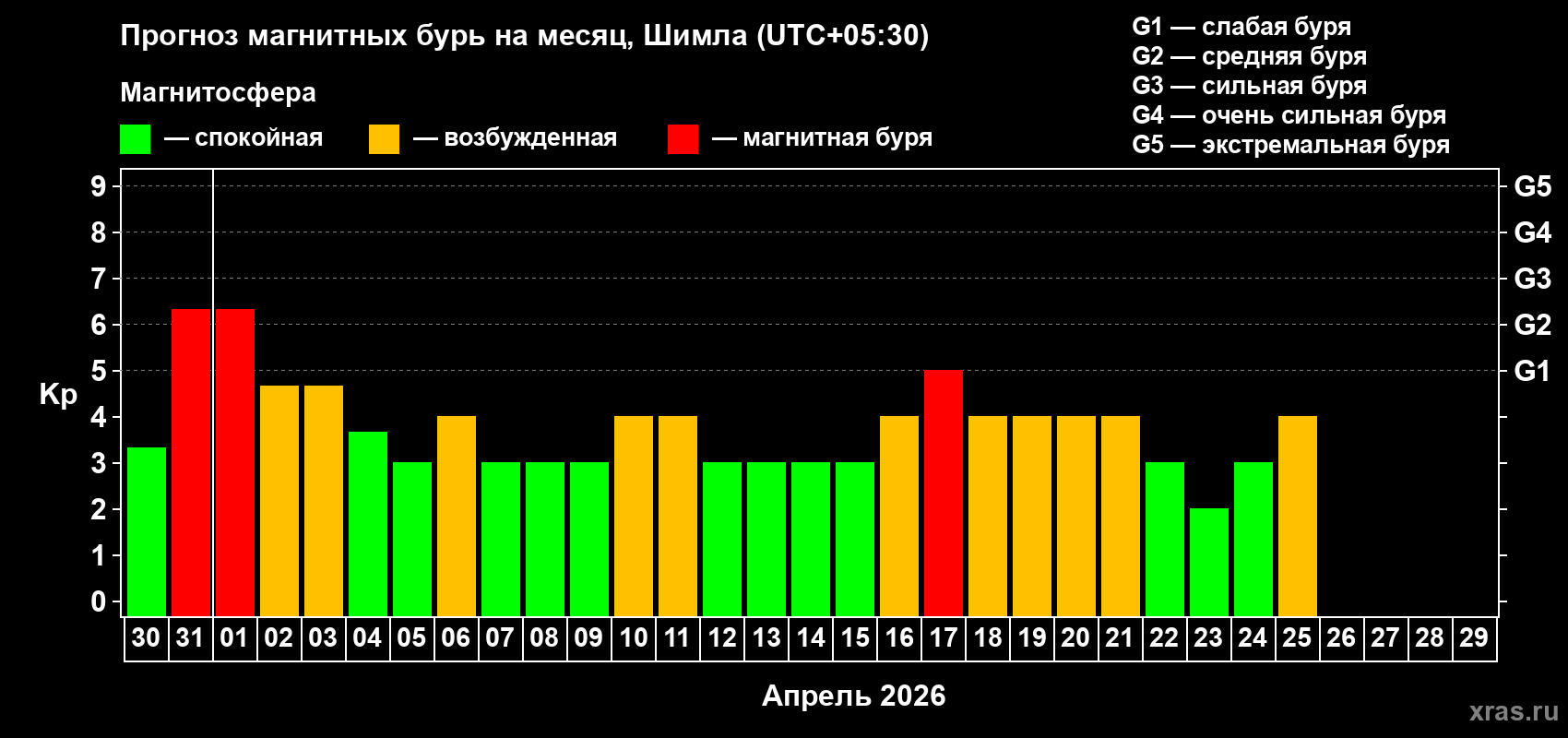 Прогноз максимального суточного геомагнитного индекса Kp на <b>1 месяц</b> (31 день) <b>с 30 марта по 29 апреля 2026 г</b>