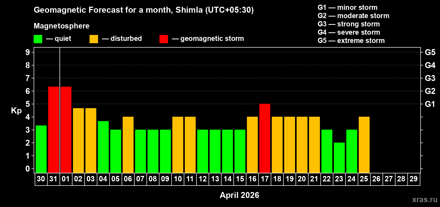 Forecast of the daily maximal value of geomagnetic index&nbsp;Kp for <b>1 month</b> (31 days) <b>from Mar 30, 2026 to Apr 29, 2026</b>
